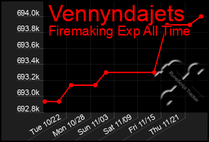 Total Graph of Vennyndajets