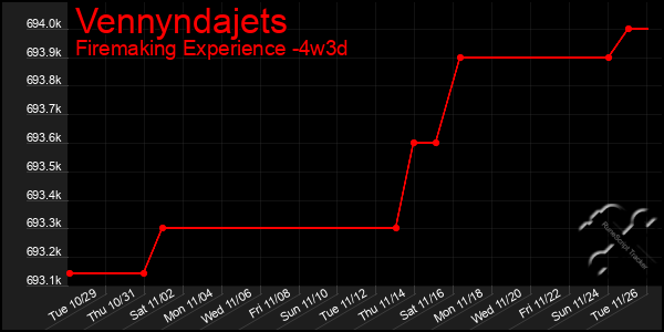 Last 31 Days Graph of Vennyndajets