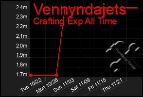 Total Graph of Vennyndajets