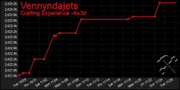 Last 31 Days Graph of Vennyndajets