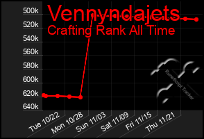 Total Graph of Vennyndajets