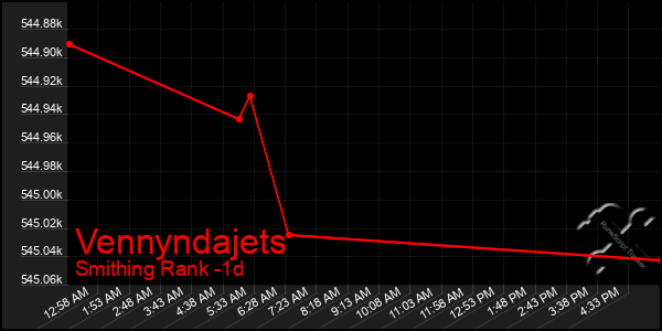 Last 24 Hours Graph of Vennyndajets