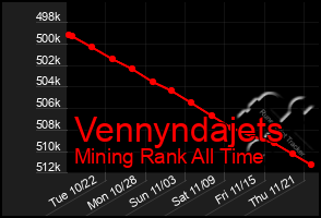 Total Graph of Vennyndajets