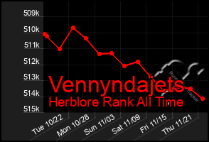 Total Graph of Vennyndajets