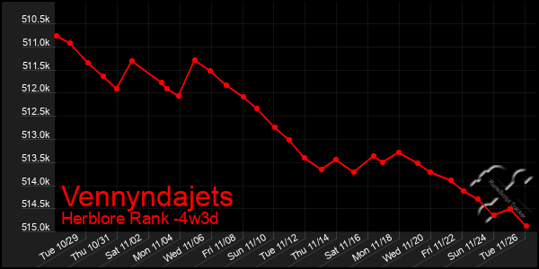 Last 31 Days Graph of Vennyndajets