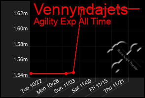 Total Graph of Vennyndajets