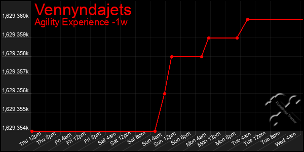 Last 7 Days Graph of Vennyndajets