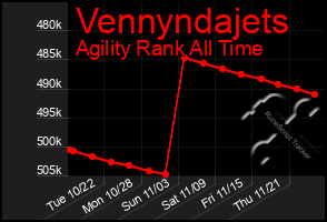 Total Graph of Vennyndajets