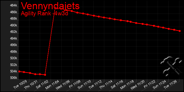 Last 31 Days Graph of Vennyndajets