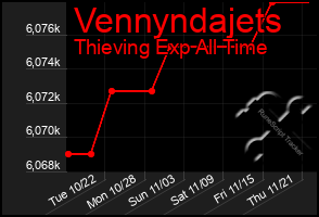 Total Graph of Vennyndajets