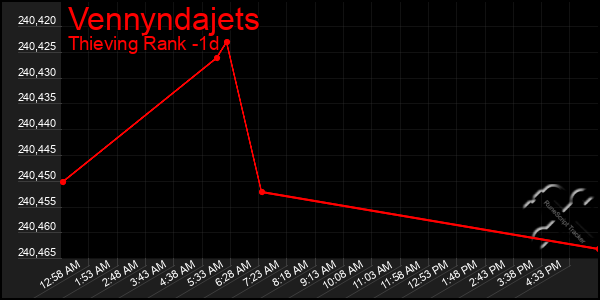 Last 24 Hours Graph of Vennyndajets