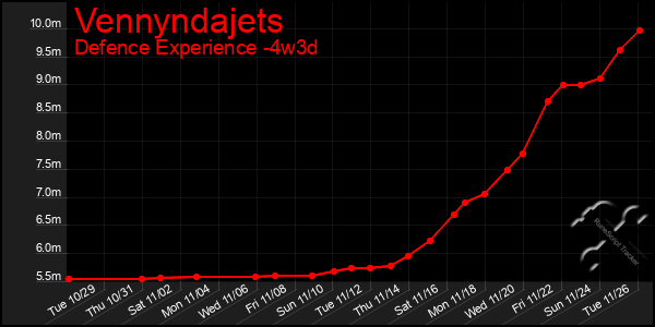 Last 31 Days Graph of Vennyndajets