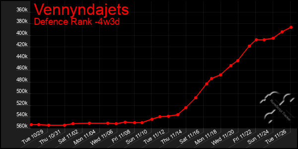 Last 31 Days Graph of Vennyndajets