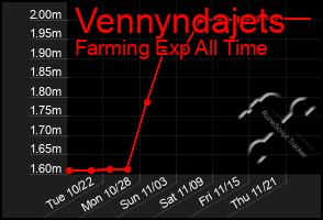 Total Graph of Vennyndajets