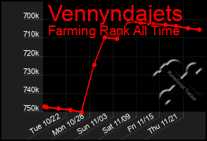 Total Graph of Vennyndajets