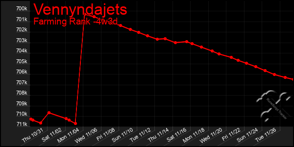 Last 31 Days Graph of Vennyndajets