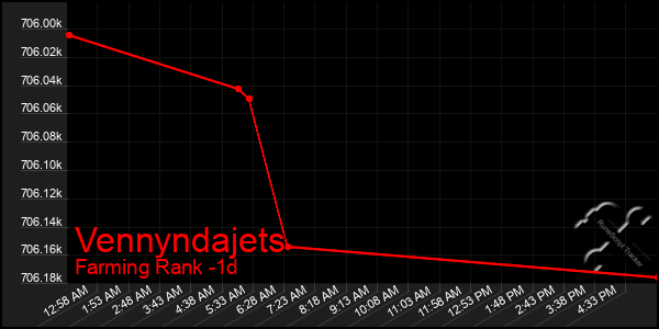 Last 24 Hours Graph of Vennyndajets