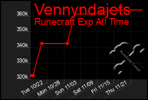 Total Graph of Vennyndajets