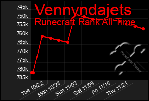 Total Graph of Vennyndajets