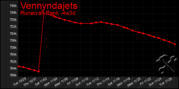 Last 31 Days Graph of Vennyndajets