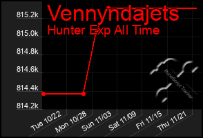 Total Graph of Vennyndajets