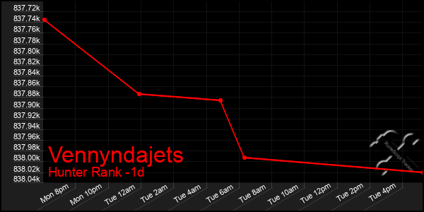 Last 24 Hours Graph of Vennyndajets