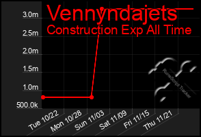 Total Graph of Vennyndajets