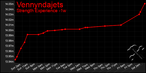 Last 7 Days Graph of Vennyndajets