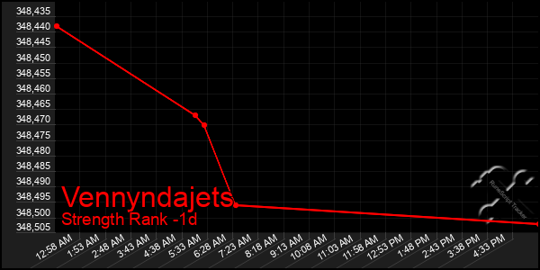 Last 24 Hours Graph of Vennyndajets