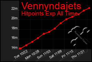 Total Graph of Vennyndajets