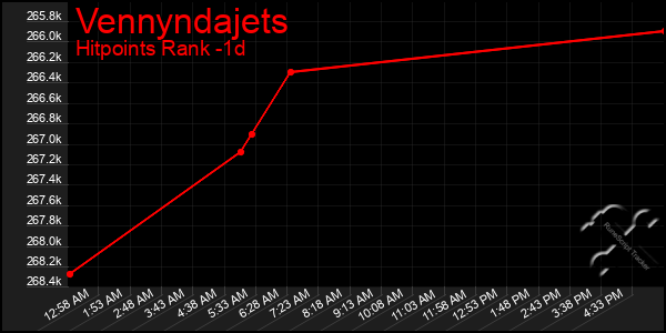 Last 24 Hours Graph of Vennyndajets