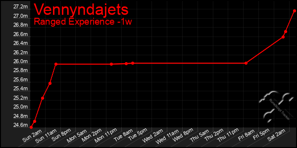 Last 7 Days Graph of Vennyndajets