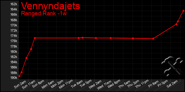 Last 7 Days Graph of Vennyndajets