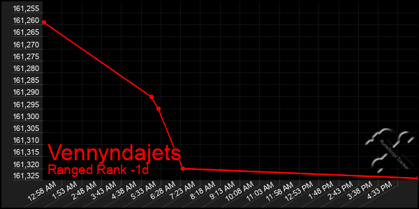 Last 24 Hours Graph of Vennyndajets