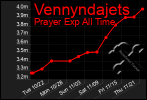 Total Graph of Vennyndajets