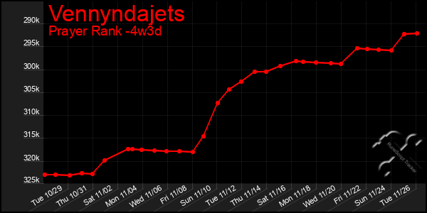 Last 31 Days Graph of Vennyndajets