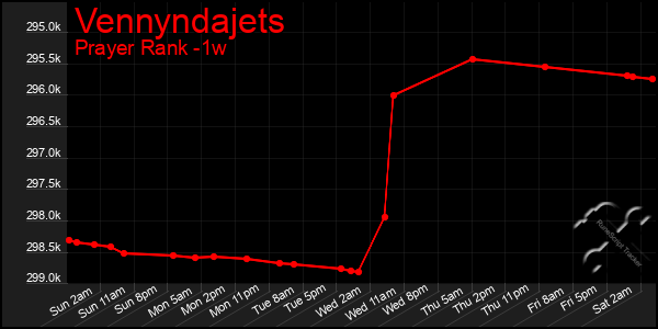 Last 7 Days Graph of Vennyndajets