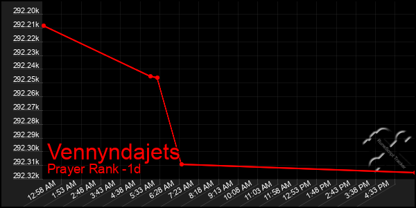 Last 24 Hours Graph of Vennyndajets