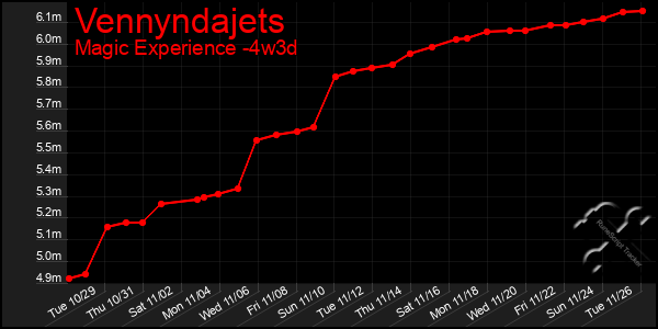 Last 31 Days Graph of Vennyndajets