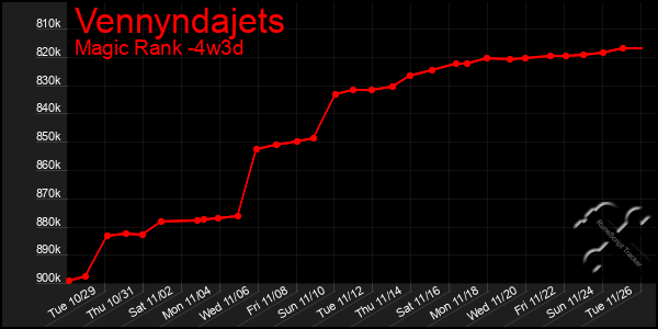 Last 31 Days Graph of Vennyndajets