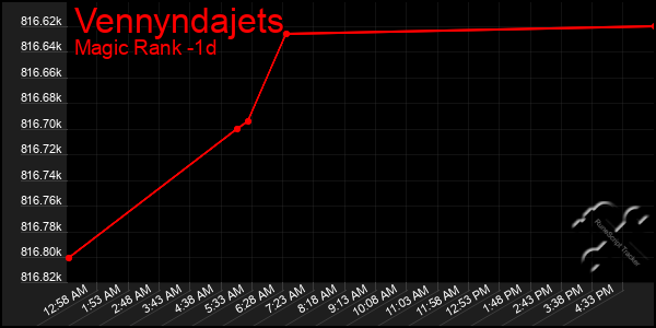 Last 24 Hours Graph of Vennyndajets