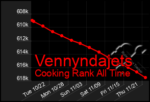 Total Graph of Vennyndajets