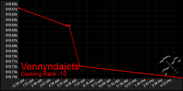 Last 24 Hours Graph of Vennyndajets