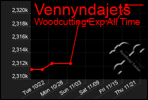 Total Graph of Vennyndajets