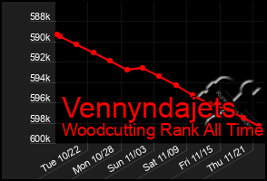 Total Graph of Vennyndajets