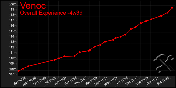 Last 31 Days Graph of Venoc