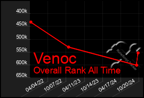 Total Graph of Venoc