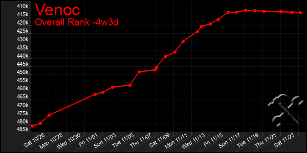 Last 31 Days Graph of Venoc