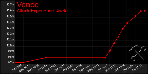 Last 31 Days Graph of Venoc