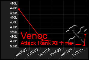 Total Graph of Venoc